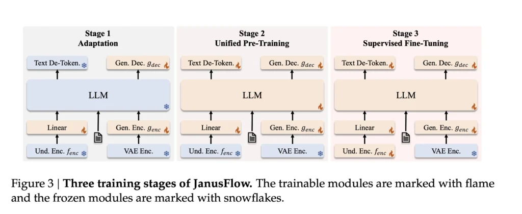 Janus-Pro 1B and 7B architecture diagram comparing performance with DALL-E 3 and Stable Diffusion.